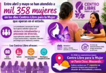 Atiende ICM Más de Mil 358 Mujeres en Los Diez Centros Libre en el Estado