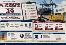 La Secretaria Anticorrupción y Buen Gobierno Sancionó a 39 Funcionarios y Exfuncionarios, Tres de Ellos de ASIPONA Manzanillo
