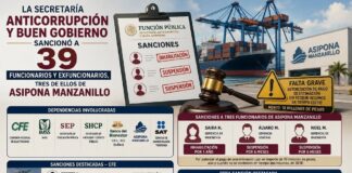 La Secretaria Anticorrupción y Buen Gobierno Sancionó a 39 Funcionarios y Exfuncionarios, Tres de Ellos de ASIPONA Manzanillo